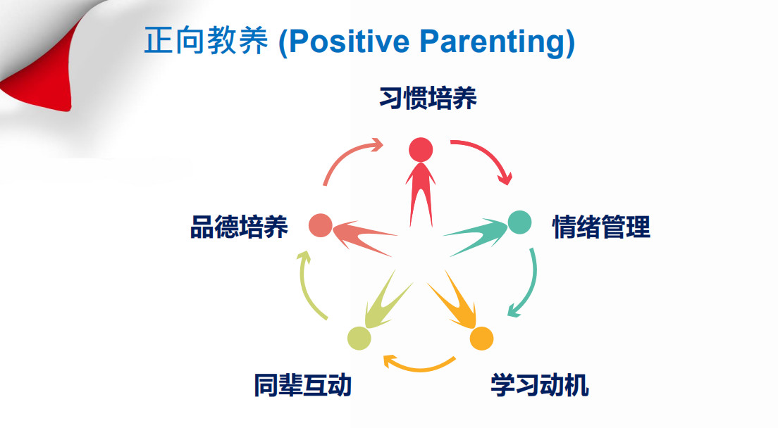 多动症孩子正向教养