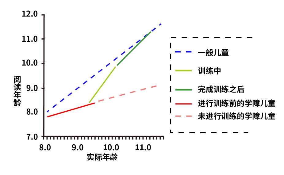 导儿脑训练研究